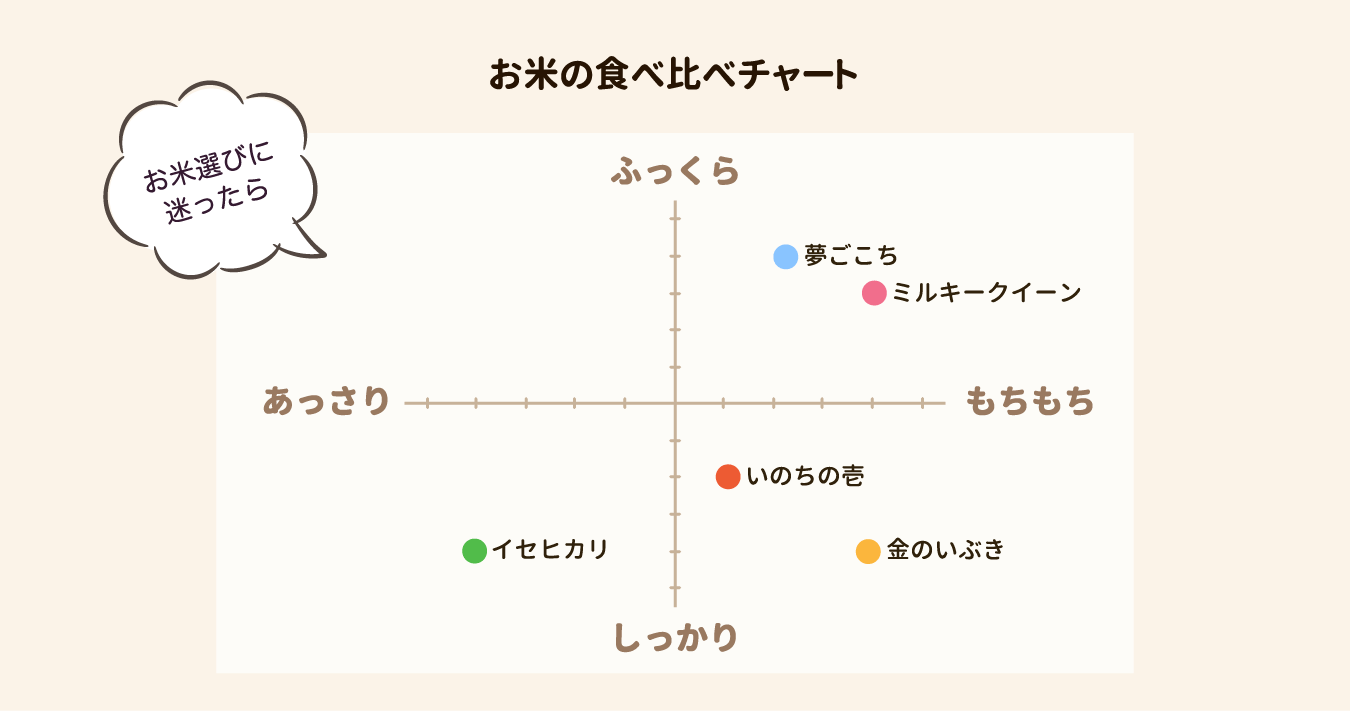 食べ比べチャート